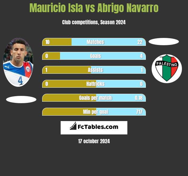 Mauricio Isla vs Abrigo Navarro h2h player stats