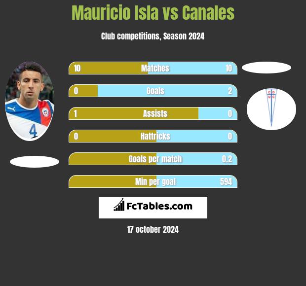 Mauricio Isla vs Canales h2h player stats