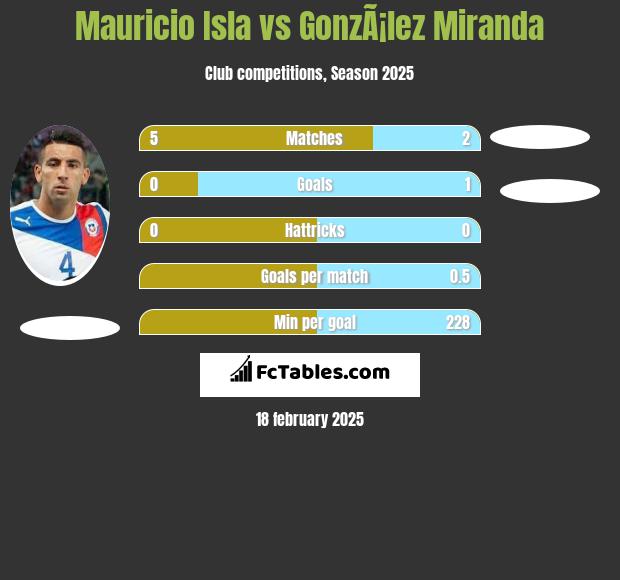 Mauricio Isla vs GonzÃ¡lez Miranda h2h player stats