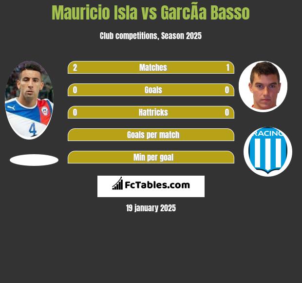 Mauricio Isla vs GarcÃ­a Basso h2h player stats