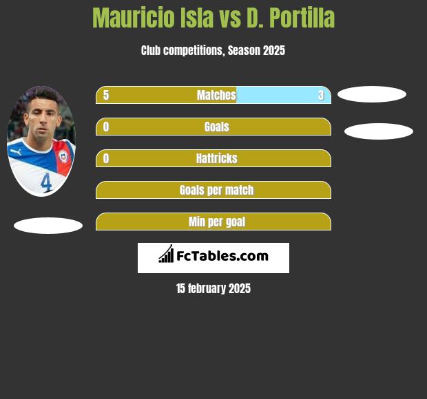 Mauricio Isla vs D. Portilla h2h player stats