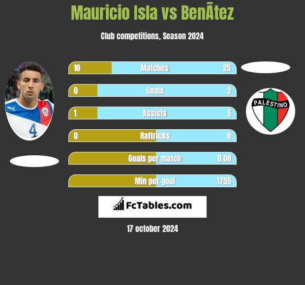 Mauricio Isla vs BenÃ­tez h2h player stats