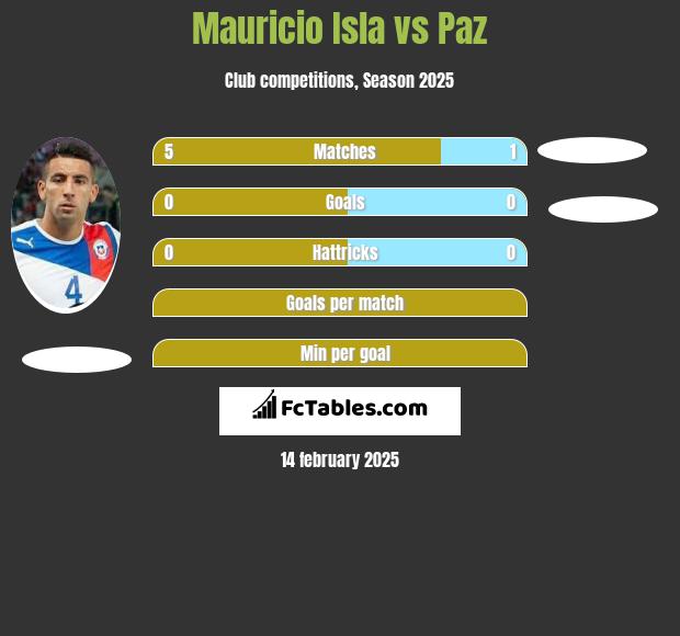 Mauricio Isla vs Paz h2h player stats