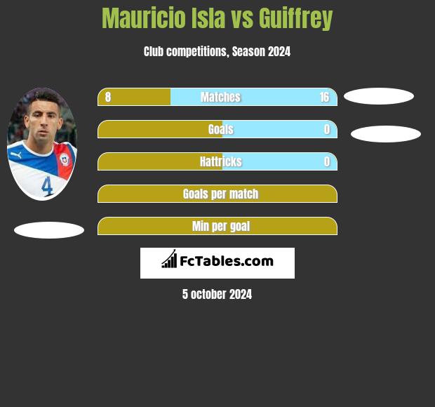 Mauricio Isla vs Guiffrey h2h player stats