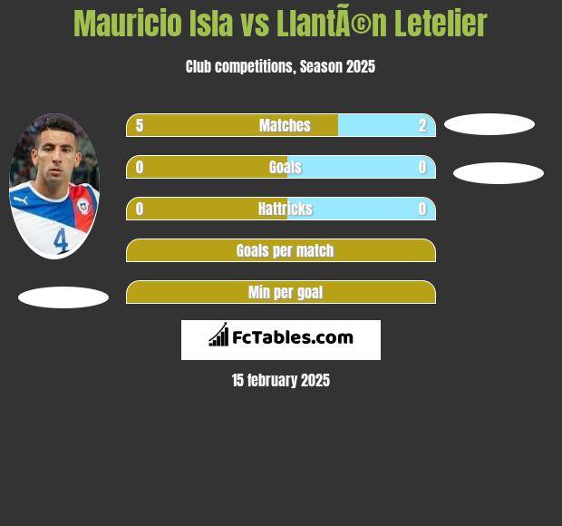 Mauricio Isla vs LlantÃ©n Letelier h2h player stats