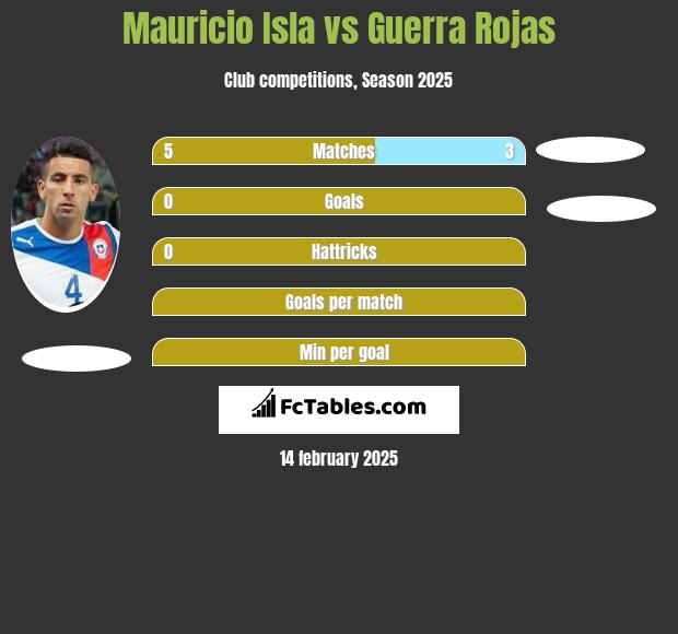 Mauricio Isla vs Guerra Rojas h2h player stats