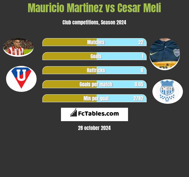 Mauricio Martinez vs Cesar Meli h2h player stats