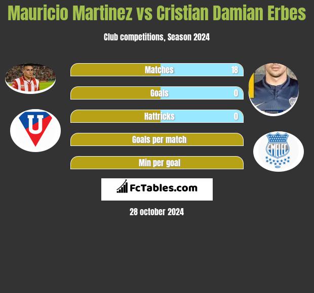 Mauricio Martinez vs Cristian Damian Erbes h2h player stats