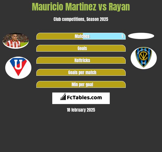 Mauricio Martinez vs Rayan h2h player stats