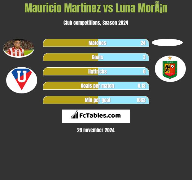 Mauricio Martinez vs Luna MorÃ¡n h2h player stats