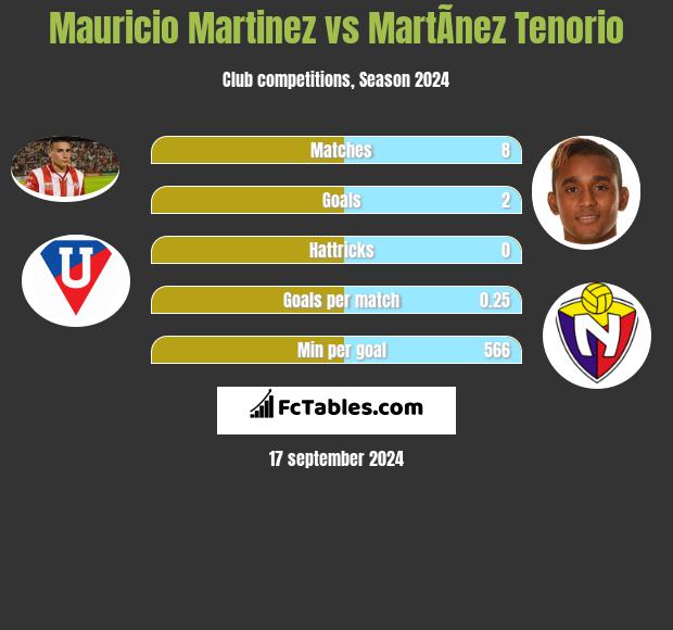 Mauricio Martinez vs MartÃ­nez Tenorio h2h player stats