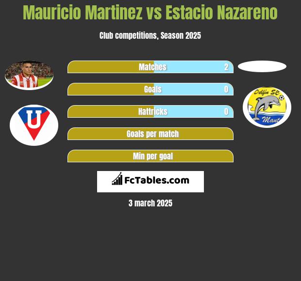 Mauricio Martinez vs Estacio Nazareno h2h player stats