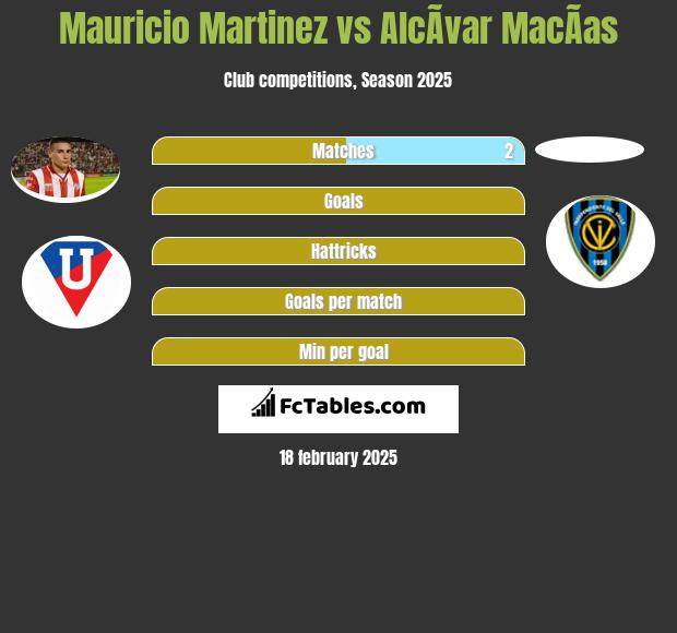 Mauricio Martinez vs AlcÃ­var MacÃ­as h2h player stats