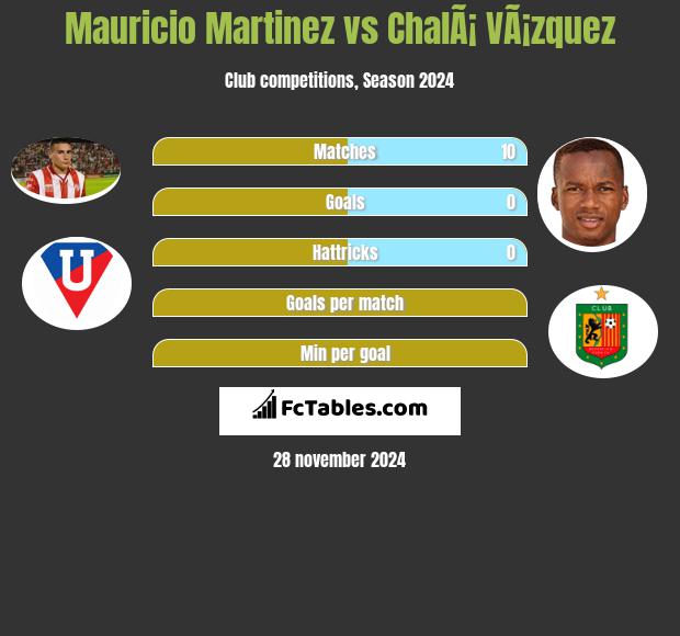 Mauricio Martinez vs ChalÃ¡ VÃ¡zquez h2h player stats