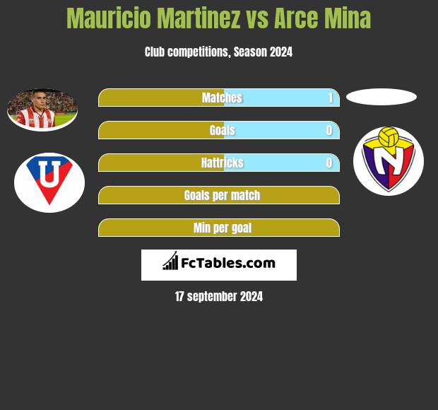 Mauricio Martinez vs Arce Mina h2h player stats