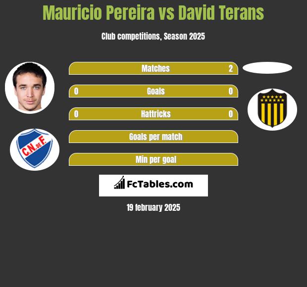 Mauricio Pereira vs David Terans h2h player stats