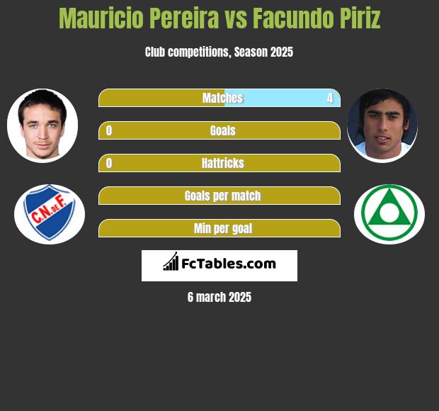 Mauricio Pereira vs Facundo Piriz h2h player stats