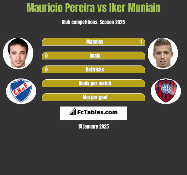 Mauricio Pereira vs Iker Muniain h2h player stats