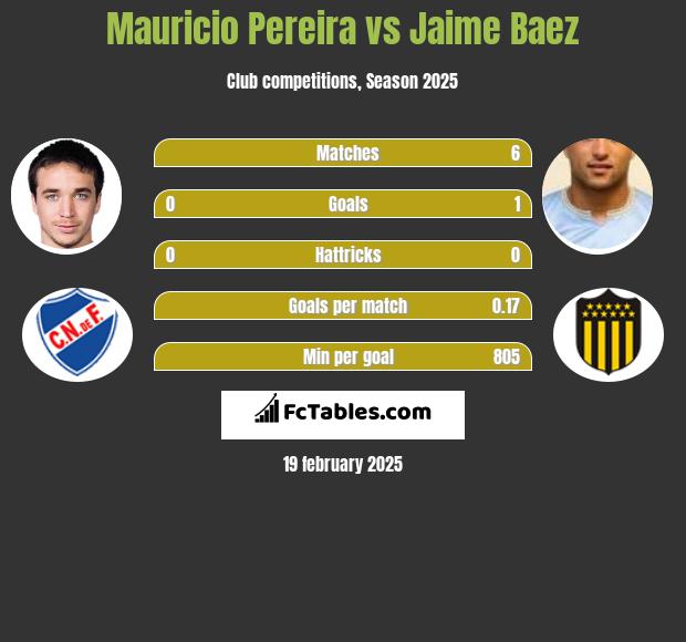 Mauricio Pereira vs Jaime Baez h2h player stats