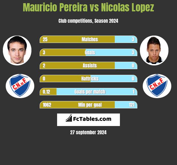 Mauricio Pereira vs Nicolas Lopez h2h player stats