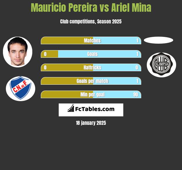 Mauricio Pereira vs Ariel Mina h2h player stats