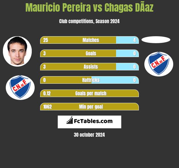 Mauricio Pereira vs Chagas DÃ­az h2h player stats