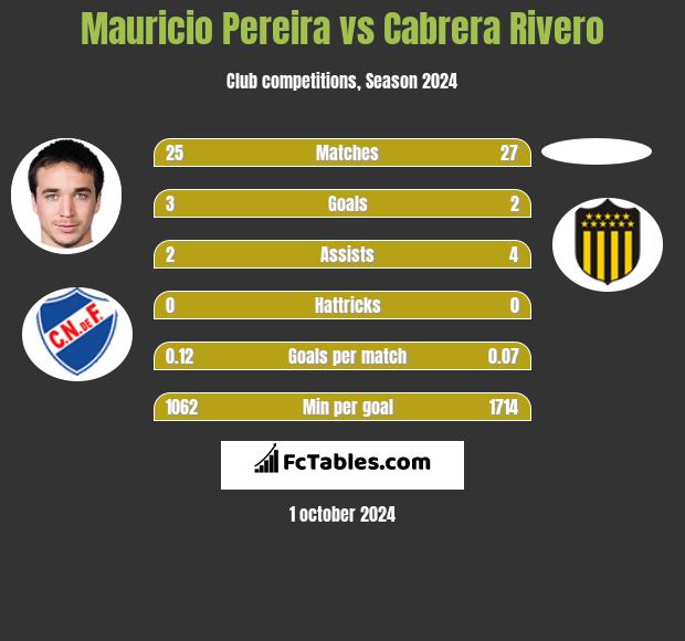 Mauricio Pereira vs Cabrera Rivero h2h player stats