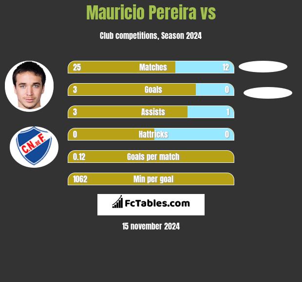 Mauricio Pereira vs  h2h player stats