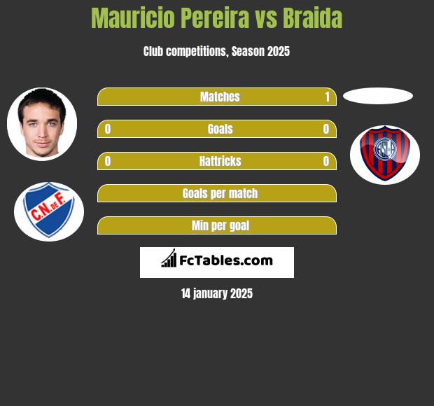 Mauricio Pereira vs Braida h2h player stats