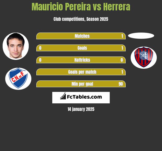 Mauricio Pereira vs Herrera h2h player stats