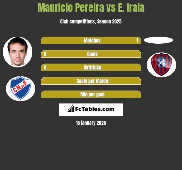 Mauricio Pereira vs E. Irala h2h player stats