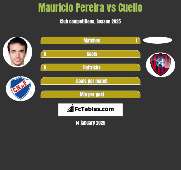 Mauricio Pereira vs Cuello h2h player stats