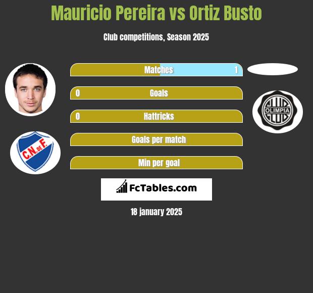 Mauricio Pereira vs Ortiz Busto h2h player stats