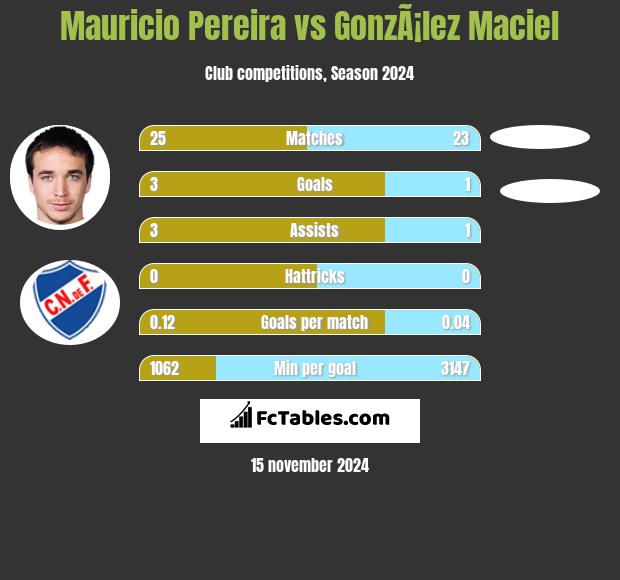 Mauricio Pereira vs GonzÃ¡lez Maciel h2h player stats