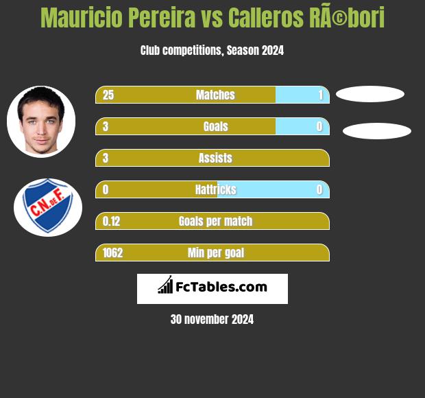 Mauricio Pereira vs Calleros RÃ©bori h2h player stats