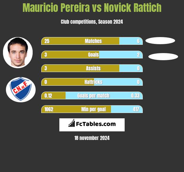 Mauricio Pereira vs Novick Rattich h2h player stats