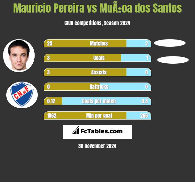 Mauricio Pereira vs MuÃ±oa dos Santos h2h player stats