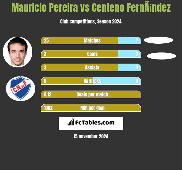 Mauricio Pereira vs Centeno FernÃ¡ndez h2h player stats