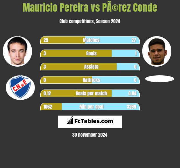 Mauricio Pereira vs PÃ©rez Conde h2h player stats