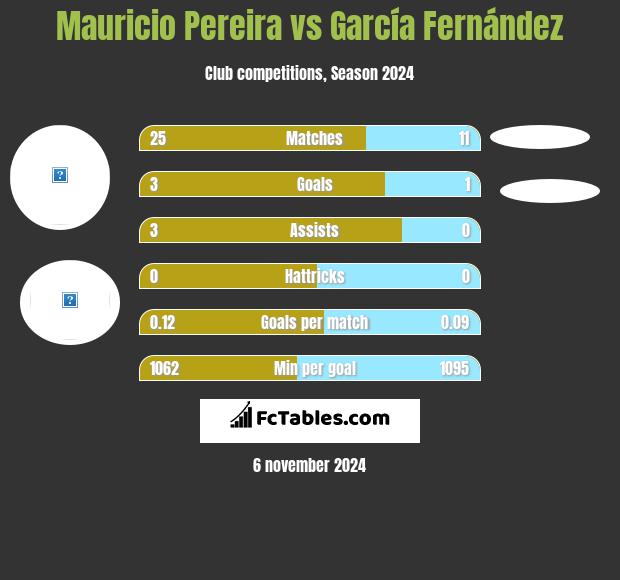 Mauricio Pereira vs García Fernández h2h player stats