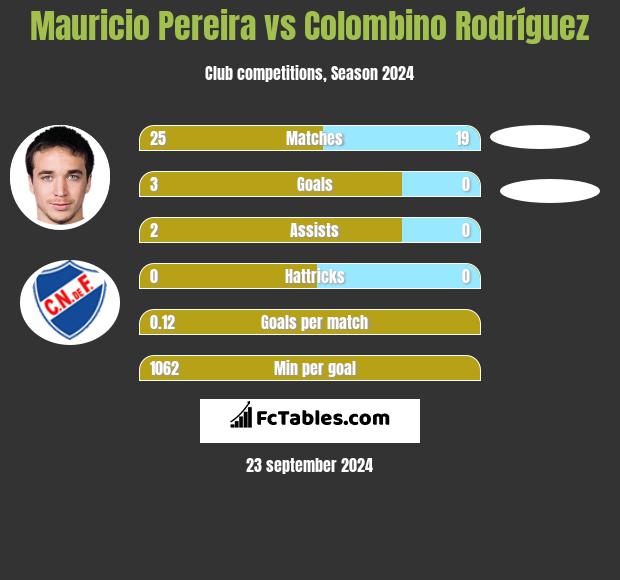 Mauricio Pereira vs Colombino Rodríguez h2h player stats