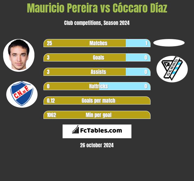 Mauricio Pereira vs Cóccaro Díaz h2h player stats