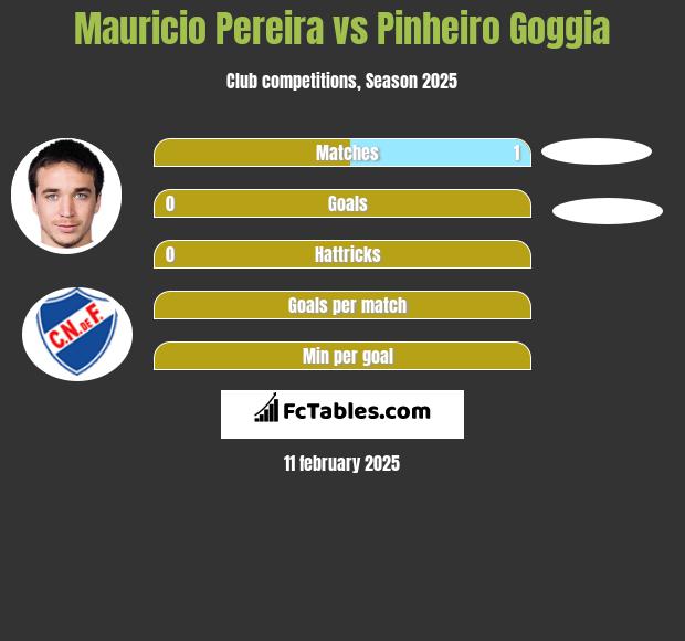 Mauricio Pereira vs Pinheiro Goggia h2h player stats