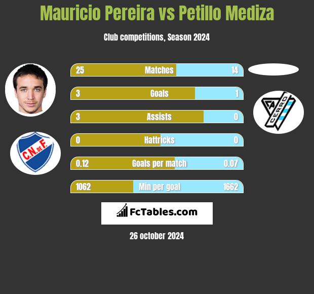 Mauricio Pereira vs Petillo Mediza h2h player stats