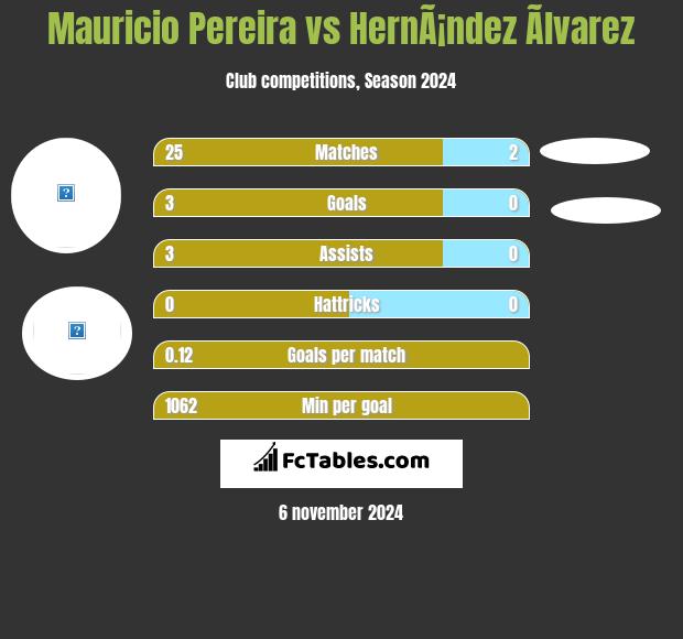 Mauricio Pereira vs HernÃ¡ndez Ãlvarez h2h player stats