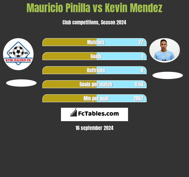 Mauricio Pinilla vs Kevin Mendez h2h player stats