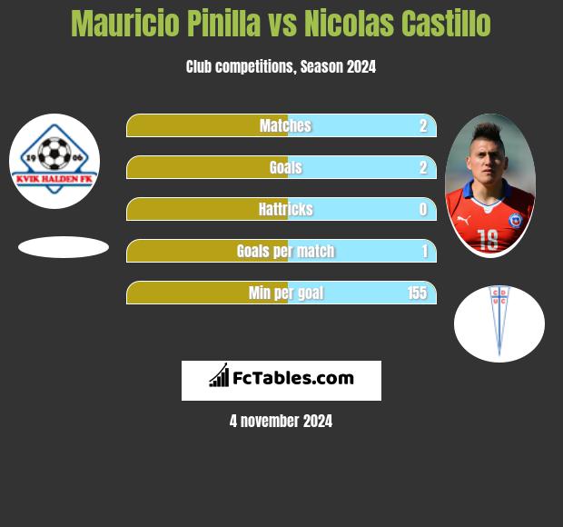 Mauricio Pinilla vs Nicolas Castillo h2h player stats