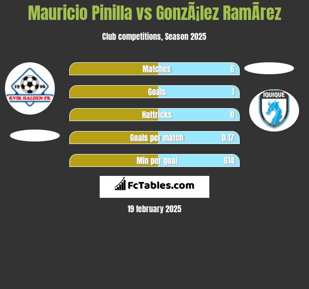 Mauricio Pinilla vs GonzÃ¡lez RamÃ­rez h2h player stats