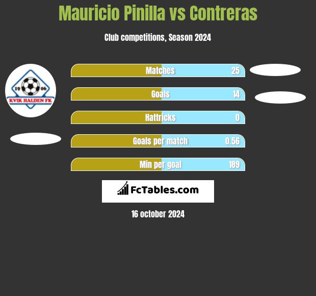 Mauricio Pinilla vs Contreras h2h player stats