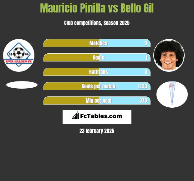 Mauricio Pinilla vs Bello Gil h2h player stats